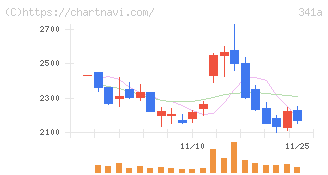 トヨコー(341A)の日足チャート