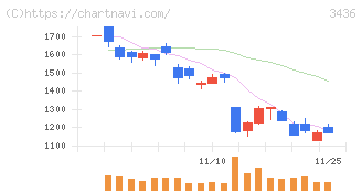 ＳＵＭＣＯ(3436)の日足チャート