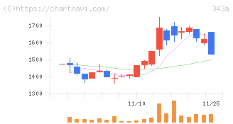ＩＡＣＥトラベル(343A)の日足チャート