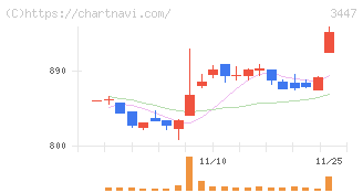 信和(3447)の日足チャート