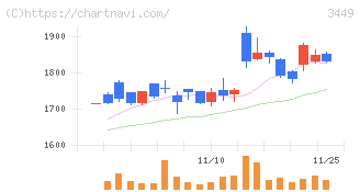 テクノフレックス(3449)の日足チャート