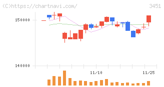トーセイ・リート投資法人(3451)の日足チャート
