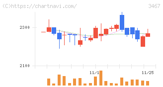 アグレ都市デザイン(3467)の日足チャート