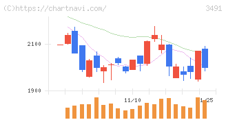 ＧＡ　ｔｅｃｈｎｏｌｏｇｉｅｓ(3491)の日足チャート