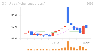アズーム(3496)の日足チャート