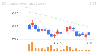 霞ヶ関キャピタル(3498)の日足チャート