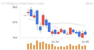 デジタルグリッド(350A)の日足チャート