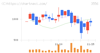リネットジャパングループ(3556)の日足チャート