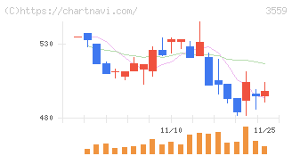 ピーバンドットコム(3559)の日足チャート