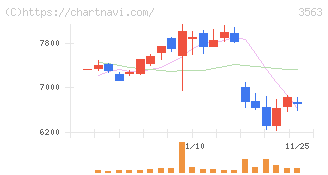 ＦＯＯＤ　＆　ＬＩＦＥ　ＣＯＭＰＡＮＩＥＳ(3563)の日足チャート