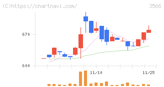 ユニフォームネクスト(3566)の日足チャート