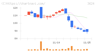アクセルマーク(3624)の日足チャート