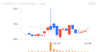 ソケッツ(3634)の日足チャート
