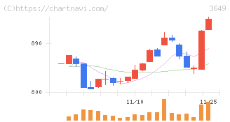 ファインデックス(3649)の日足チャート