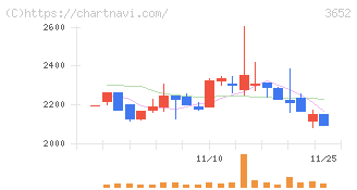 ディジタルメディアプロフェッショナル(3652)の日足チャート