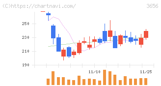 ＫＬａｂ(3656)の日足チャート