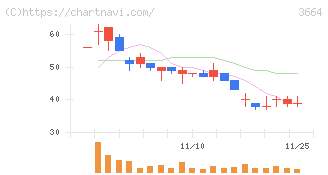 モブキャストホールディングス(3664)の日足チャート