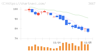 ｅｎｉｓｈ(3667)の日足チャート