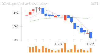 ソフトマックス(3671)の日足チャート