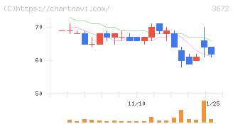 オルトプラス(3672)の日足チャート