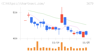 じげん(3679)の日足チャート