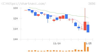 ディー・エル・イー(3686)の日足チャート