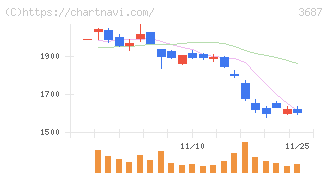フィックスターズ(3687)の日足チャート