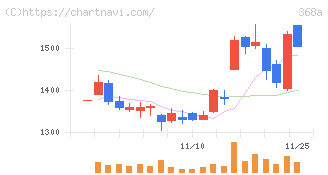 北里コーポレーション(368A)の日足チャート