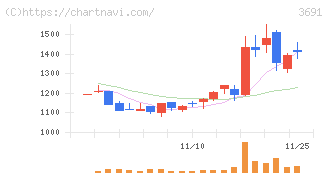 デジタルプラス(3691)の日足チャート
