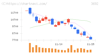 ＦＦＲＩセキュリティ(3692)の日足チャート