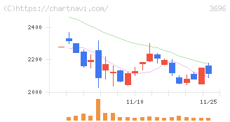 セレス(3696)の日足チャート
