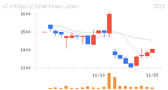 日本ファルコム(3723)の日足チャート
