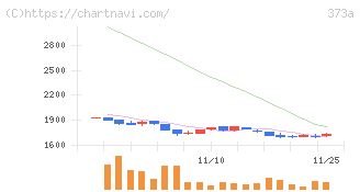 リップス(373A)の日足チャート