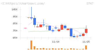 インタートレード(3747)の日足チャート