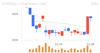 テクマトリックス(3762)の日足チャート