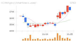 プロシップ(3763)の日足チャート