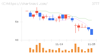 環境フレンドリーホールディングス(3777)の日足チャート
