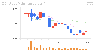 さくらインターネット(3778)の日足チャート