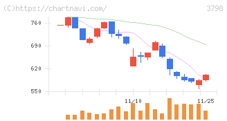 ＵＬＳグループ(3798)の日足チャート