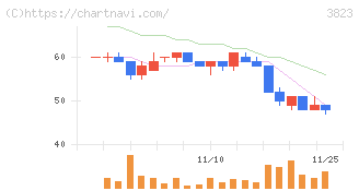 ＴＨＥ　ＷＨＹ　ＨＯＷ　ＤＯ　ＣＯＭＰＡＮＹ(3823)の日足チャート