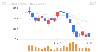 リミックスポイント(3825)の日足チャート