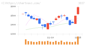 アドソル日進(3837)の日足チャート