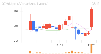 アイフリークモバイル(3845)の日足チャート