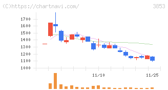 アステリア(3853)の日足チャート