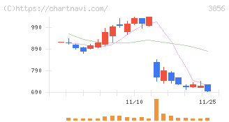 Ａｂａｌａｎｃｅ(3856)の日足チャート