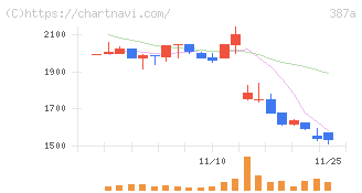 フラー(387A)の日足チャート