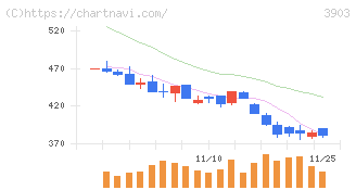 ｇｕｍｉ(3903)の日足チャート