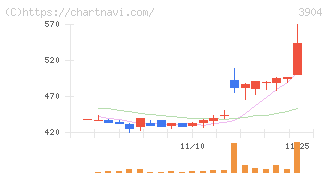 カヤック(3904)の日足チャート