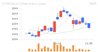 データセクション(3905)の日足チャート