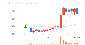 ＧｒｅｅｎＢｅｅ(3913)の日足チャート